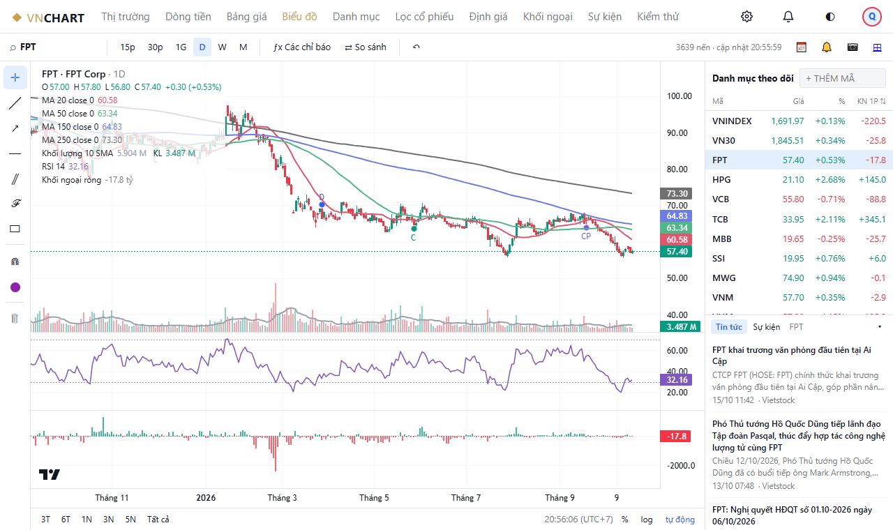 Màn hình biểu đồ VNCHART: nến FPT, đường MA, RSI, khối ngoại, danh mục theo dõi